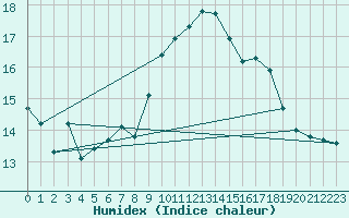 Courbe de l'humidex pour Milford Haven