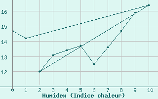 Courbe de l'humidex pour Lyon - Bron (69)