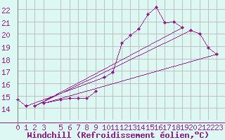 Courbe du refroidissement olien pour Lussat (23)