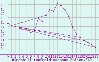 Courbe du refroidissement olien pour Mondsee