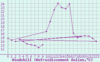 Courbe du refroidissement olien pour Castellbell i el Vilar (Esp)