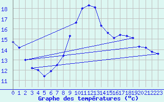 Courbe de tempratures pour Lussat (23)