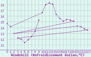 Courbe du refroidissement olien pour Lussat (23)