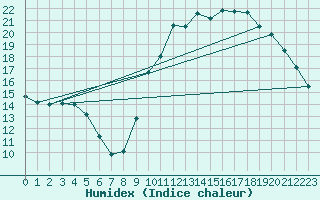 Courbe de l'humidex pour Nostang (56)