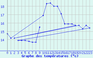 Courbe de tempratures pour Vias (34)