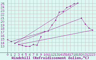 Courbe du refroidissement olien pour Voiron (38)