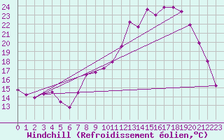 Courbe du refroidissement olien pour Campistrous (65)