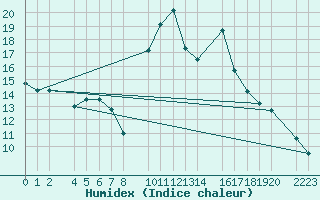 Courbe de l'humidex pour Bujarraloz