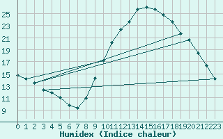Courbe de l'humidex pour Luc-sur-Orbieu (11)