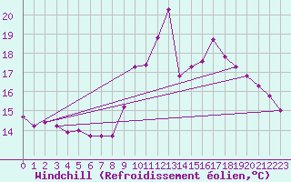 Courbe du refroidissement olien pour Lamballe (22)