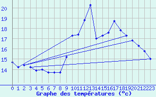 Courbe de tempratures pour Lamballe (22)