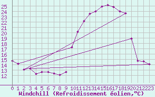 Courbe du refroidissement olien pour Courouvre (55)