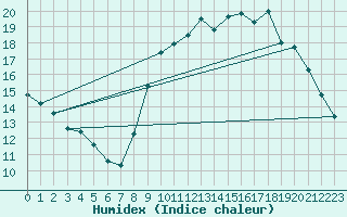 Courbe de l'humidex pour Combs-la-Ville (77)