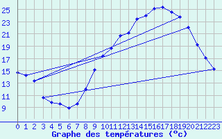 Courbe de tempratures pour Ebersheim (67)