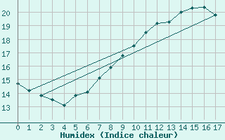 Courbe de l'humidex pour Leibstadt