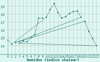 Courbe de l'humidex pour Hilgenroth