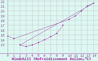 Courbe du refroidissement olien pour Kalisz