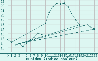 Courbe de l'humidex pour Elgoibar