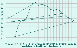 Courbe de l'humidex pour Sennybridge