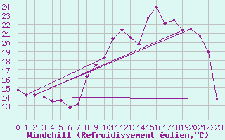 Courbe du refroidissement olien pour Bergerac (24)