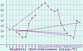 Courbe du refroidissement olien pour Simplon-Dorf