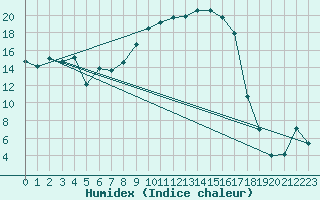 Courbe de l'humidex pour Baztan, Irurita