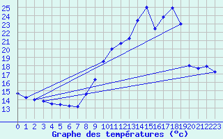 Courbe de tempratures pour Belvs (24)