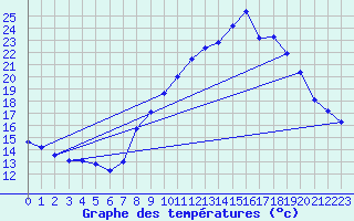 Courbe de tempratures pour Montdardier (30)