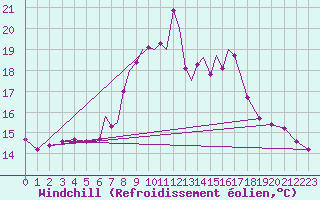 Courbe du refroidissement olien pour Scilly - Saint Mary