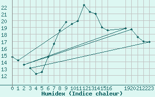 Courbe de l'humidex pour Bremerhaven