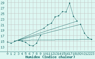 Courbe de l'humidex pour Chamonix-Mont-Blanc (74)