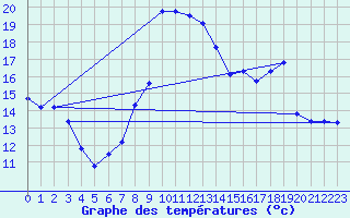 Courbe de tempratures pour Rmuzat (26)