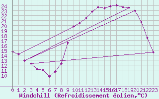 Courbe du refroidissement olien pour Guret Saint-Laurent (23)