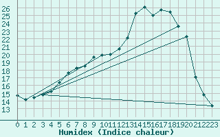 Courbe de l'humidex pour Sorcy-Bauthmont (08)