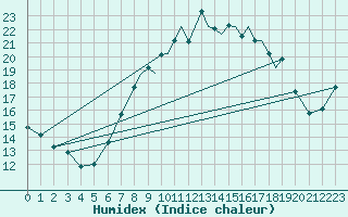 Courbe de l'humidex pour Shoream (UK)