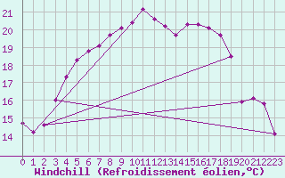 Courbe du refroidissement olien pour Virtsu