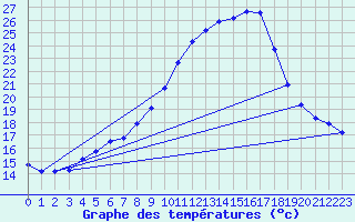 Courbe de tempratures pour Cressier