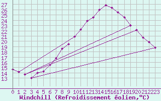 Courbe du refroidissement olien pour Aix-la-Chapelle (All)