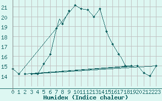 Courbe de l'humidex pour Hatay