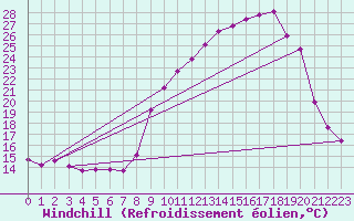 Courbe du refroidissement olien pour Besanon (25)