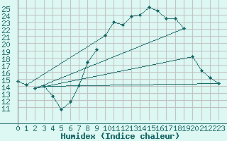 Courbe de l'humidex pour Villanueva de Crdoba