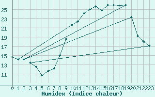 Courbe de l'humidex pour Saulces-Champenoises (08)