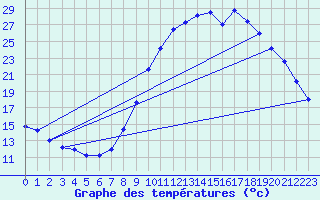 Courbe de tempratures pour Dauphin (04)