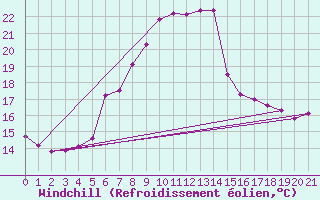 Courbe du refroidissement olien pour Zwerndorf-Marchegg