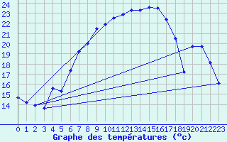 Courbe de tempratures pour Arosa