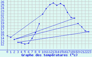 Courbe de tempratures pour Artern