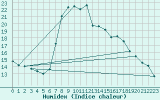 Courbe de l'humidex pour Castelln de la Plana, Almazora