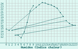 Courbe de l'humidex pour Huercal Overa