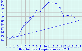 Courbe de tempratures pour Viljandi