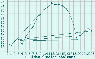 Courbe de l'humidex pour Moldova Veche